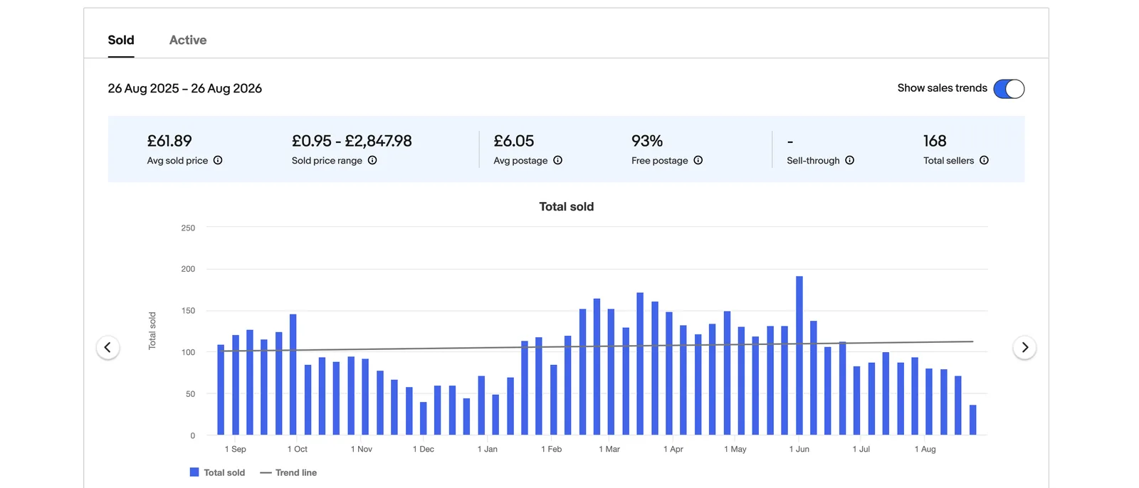 Marketplace demand data: sold listings