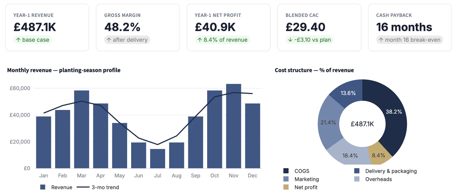 Model output: revenue, cost structure and seasonality